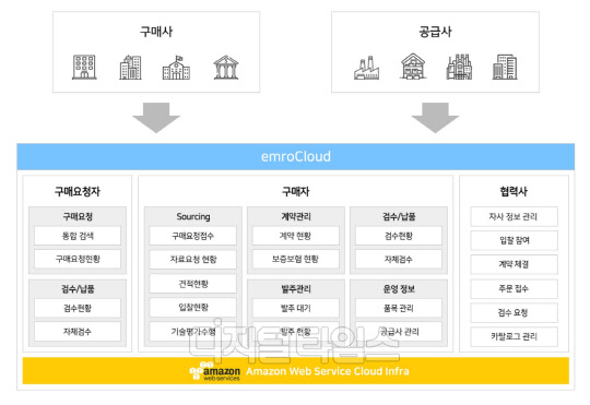 엠로 클라우드 주요 기능. 엠로 제공